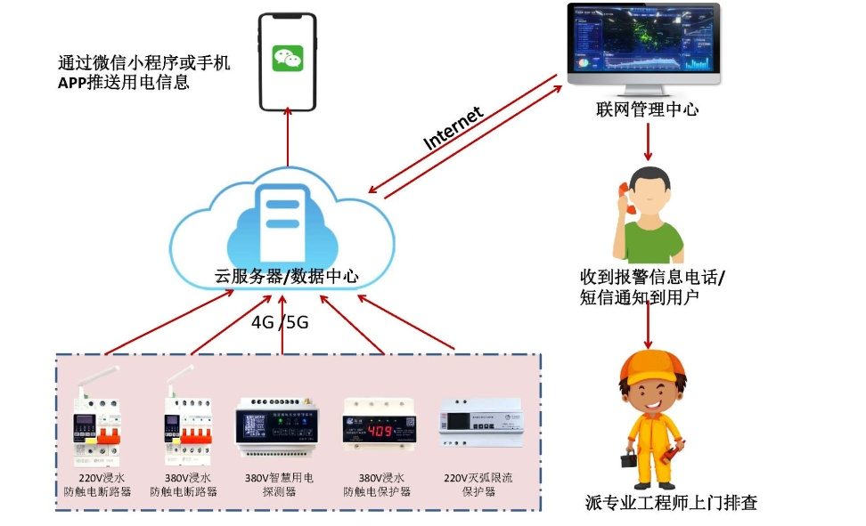 珩祥电保智慧安全用电-监狱伙房方案 珩祥电保智慧安全用电-监狱伙房方案
